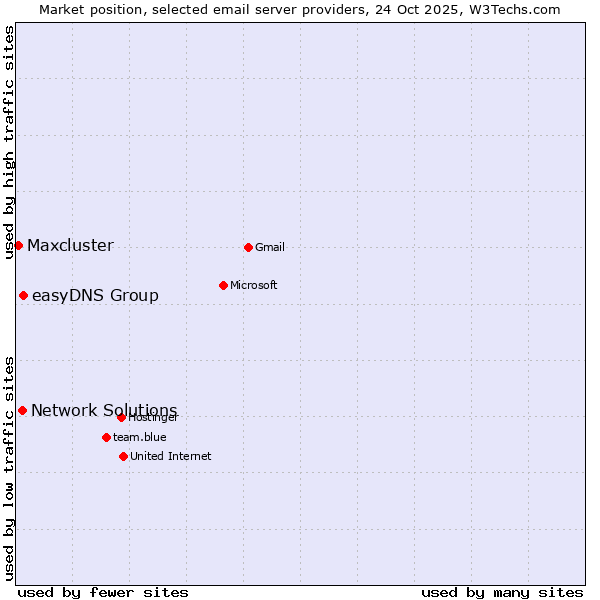 Market position of easyDNS Group vs. Network Solutions vs. Maxcluster