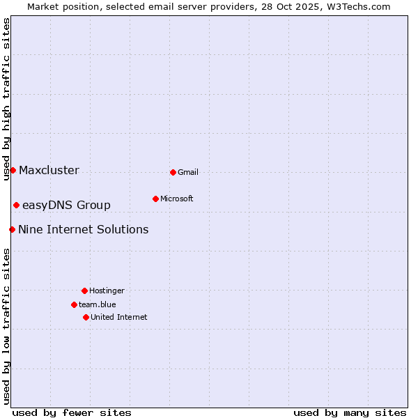 Market position of easyDNS Group vs. Maxcluster vs. Nine Internet Solutions