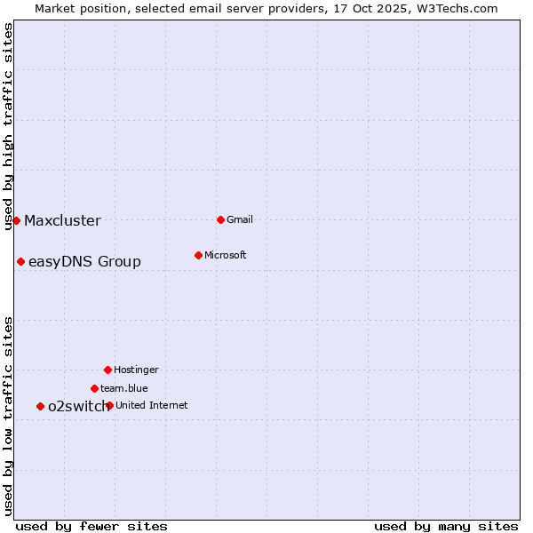Market position of o2switch vs. easyDNS Group vs. Maxcluster