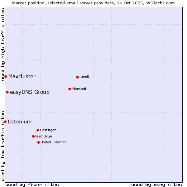 Market position of easyDNS Group vs. Maxcluster vs. Octenium