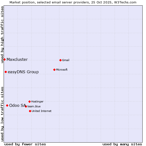 Market position of Odoo SA vs. easyDNS Group vs. Maxcluster