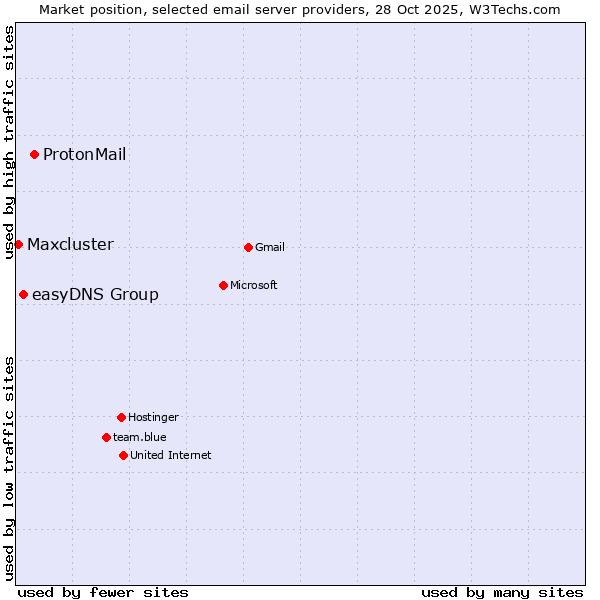 Market position of ProtonMail vs. easyDNS Group vs. Maxcluster