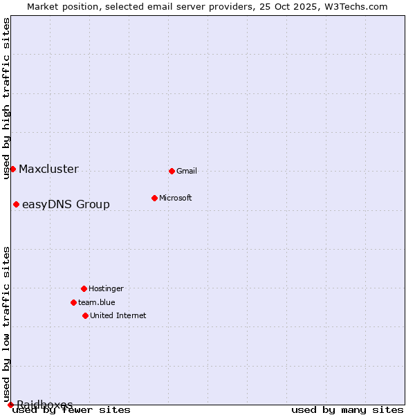 Market position of easyDNS Group vs. Maxcluster vs. Raidboxes