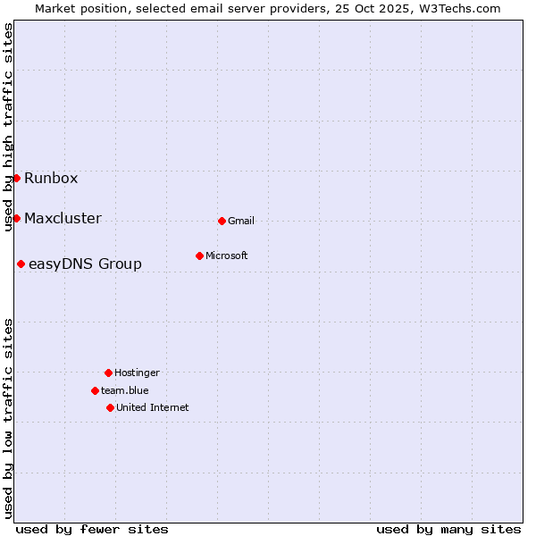 Market position of easyDNS Group vs. Runbox vs. Maxcluster