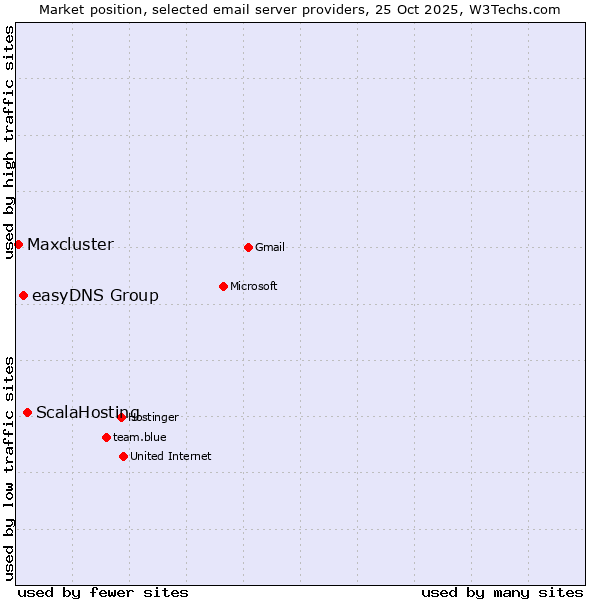 Market position of ScalaHosting vs. easyDNS Group vs. Maxcluster