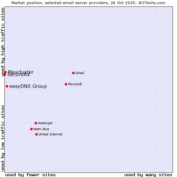 Market position of easyDNS Group vs. Maxcluster vs. SecureAX