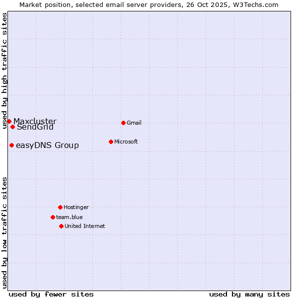 Market position of SendGrid vs. easyDNS Group vs. Maxcluster