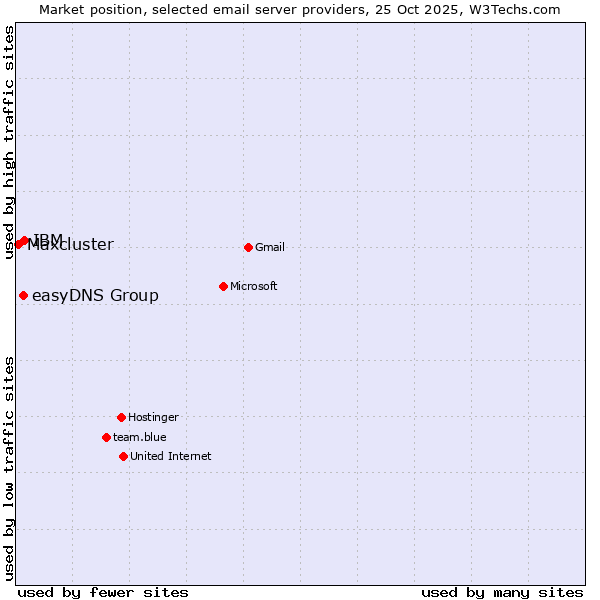 Market position of IBM vs. easyDNS Group vs. Maxcluster