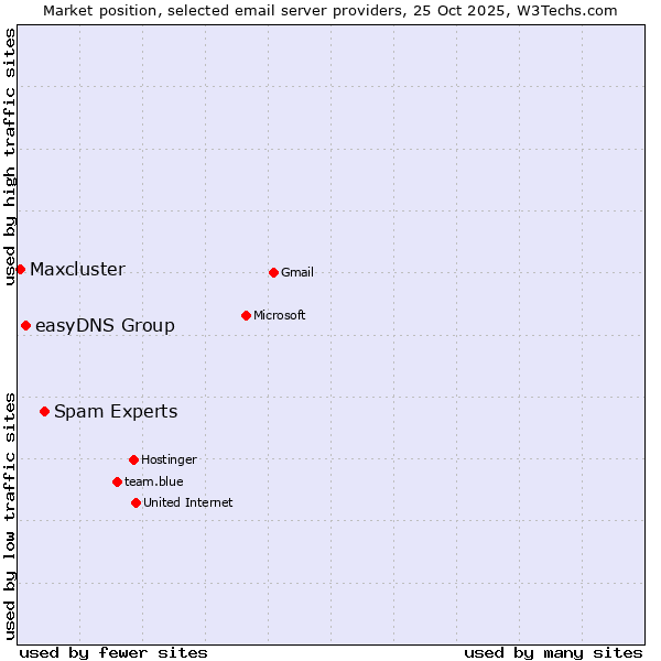 Market position of Spam Experts vs. easyDNS Group vs. Maxcluster