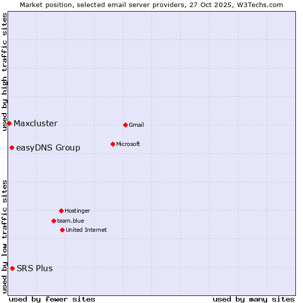 Market position of SRS Plus vs. easyDNS Group vs. Maxcluster
