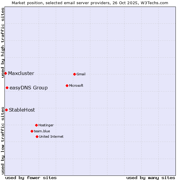 Market position of easyDNS Group vs. StableHost vs. Maxcluster