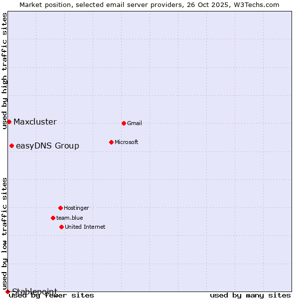 Market position of easyDNS Group vs. Maxcluster vs. Stablepoint
