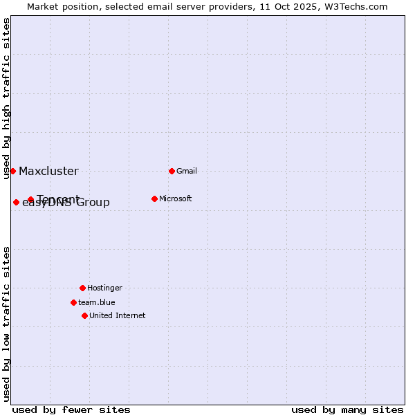 Market position of Tencent vs. easyDNS Group vs. Maxcluster
