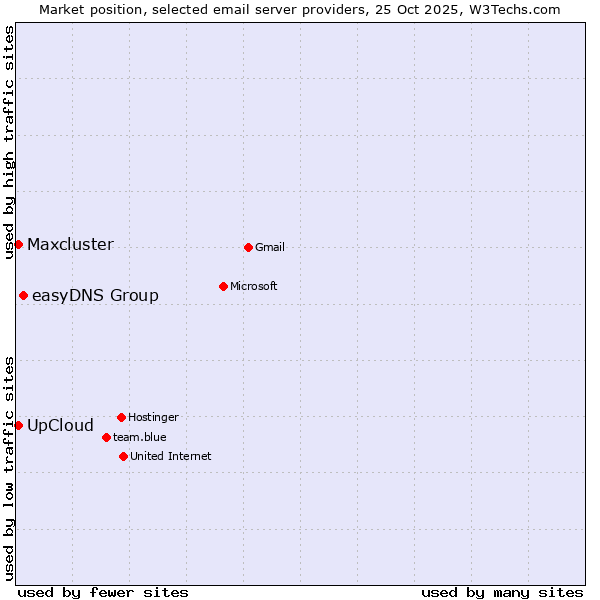 Market position of easyDNS Group vs. UpCloud vs. Maxcluster