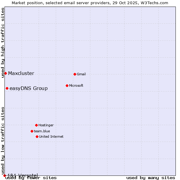 Market position of easyDNS Group vs. Maxcluster vs. 1&1 Versatel