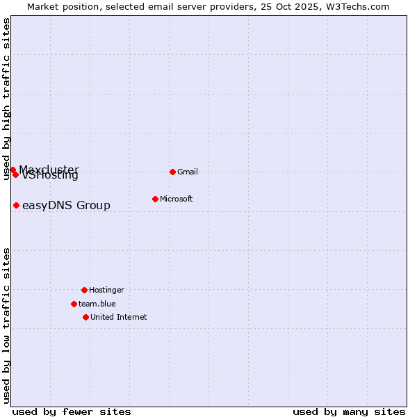 Market position of easyDNS Group vs. VSHosting vs. Maxcluster