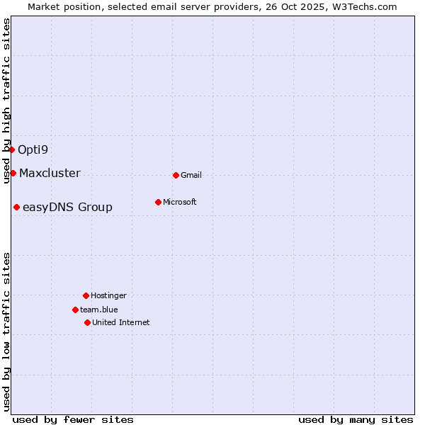 Market position of easyDNS Group vs. Maxcluster vs. Opti9