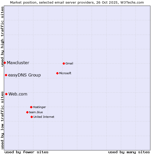 Market position of Web.com vs. easyDNS Group vs. Maxcluster