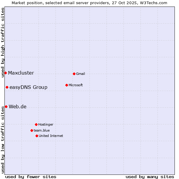 Market position of easyDNS Group vs. Web.de vs. Maxcluster