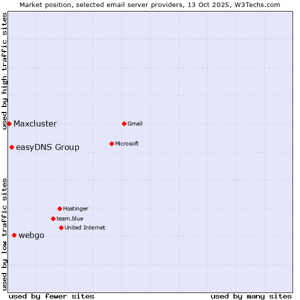 Market position of webgo vs. easyDNS Group vs. Maxcluster