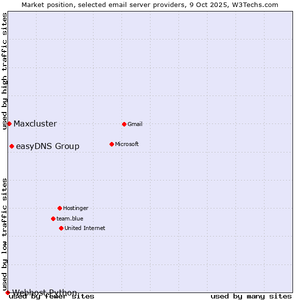 Market position of easyDNS Group vs. Maxcluster vs. Webhost Python