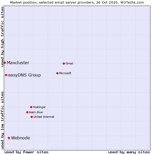 Market position of Webnode vs. easyDNS Group vs. Maxcluster