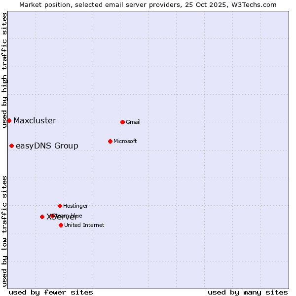 Market position of XServer vs. easyDNS Group vs. Maxcluster