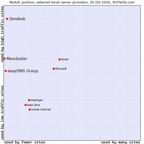 Market position of Zendesk vs. easyDNS Group vs. Maxcluster