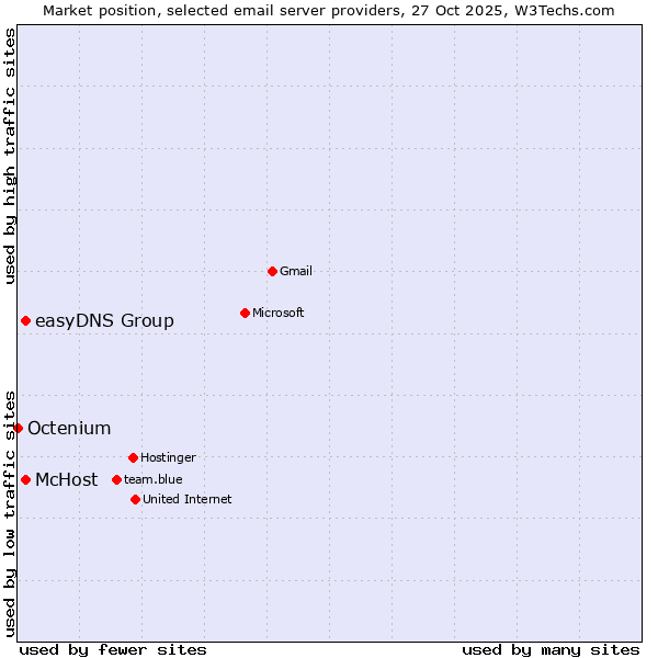 Market position of McHost vs. easyDNS Group vs. Octenium