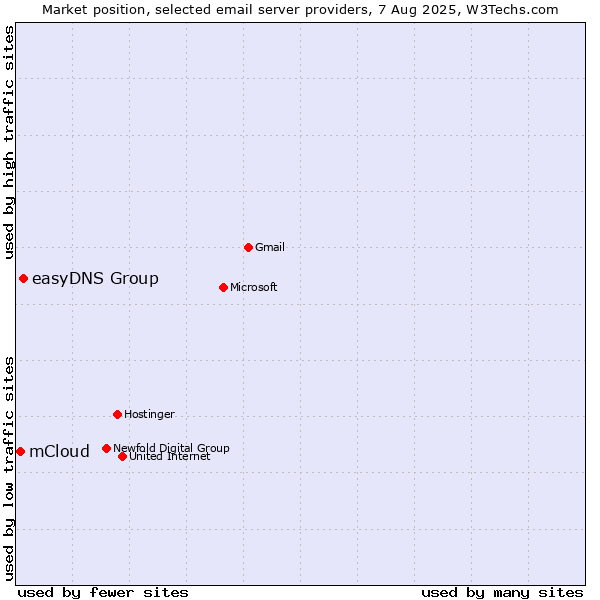 Market position of easyDNS Group vs. mCloud