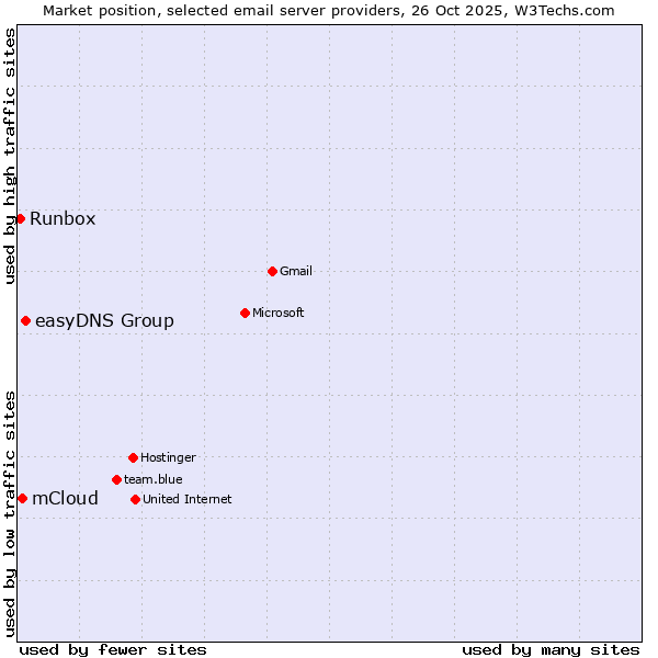 Market position of easyDNS Group vs. mCloud vs. Runbox