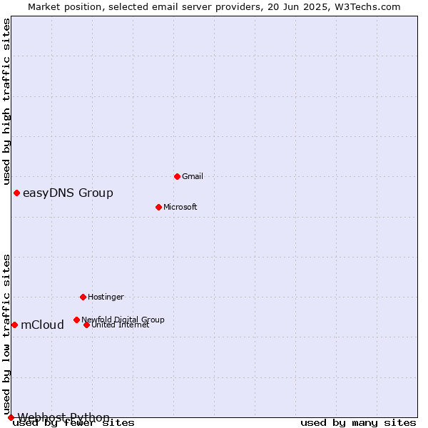 Market position of easyDNS Group vs. mCloud vs. Webhost Python