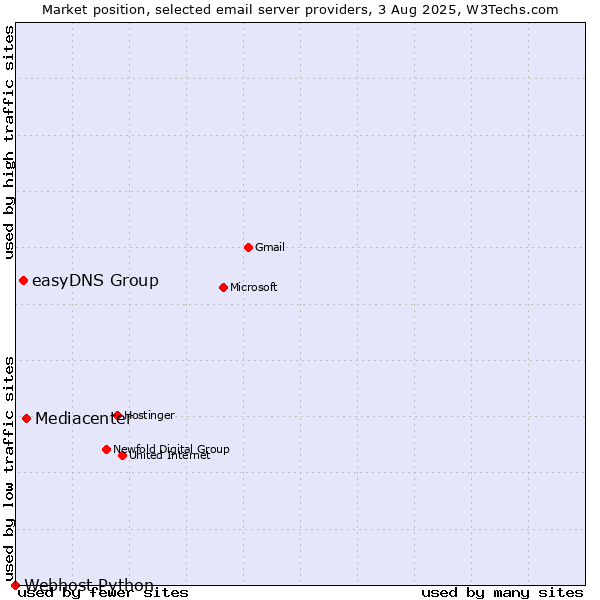 Market position of Mediacenter vs. easyDNS Group vs. Webhost Python