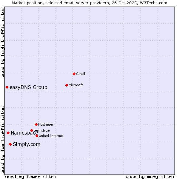 Market position of Simply.com vs. Namespace vs. easyDNS Group