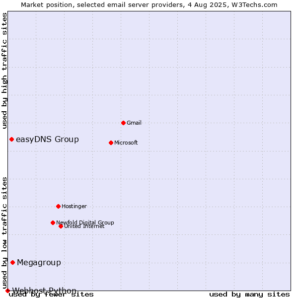 Market position of Megagroup vs. easyDNS Group vs. Webhost Python