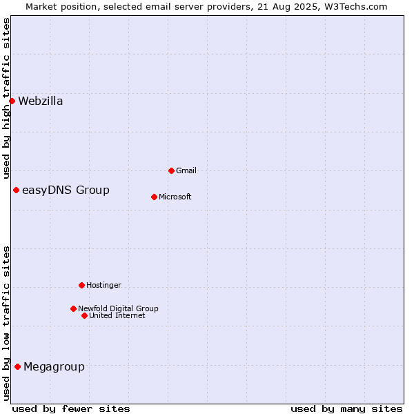 Market position of Megagroup vs. easyDNS Group vs. Webzilla