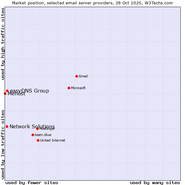 Market position of easyDNS Group vs. Network Solutions vs. Mehost