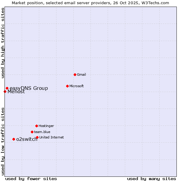 Market position of o2switch vs. easyDNS Group vs. Mehost