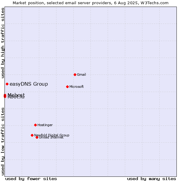 Market position of easyDNS Group vs. Root.lu vs. Mehost