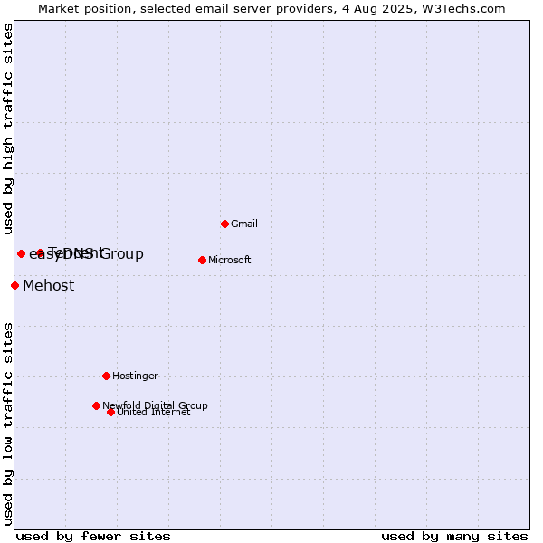 Market position of Tencent vs. easyDNS Group vs. Mehost