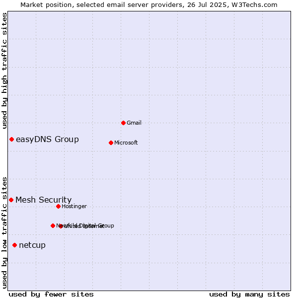 Market position of netcup vs. easyDNS Group vs. Mesh Security