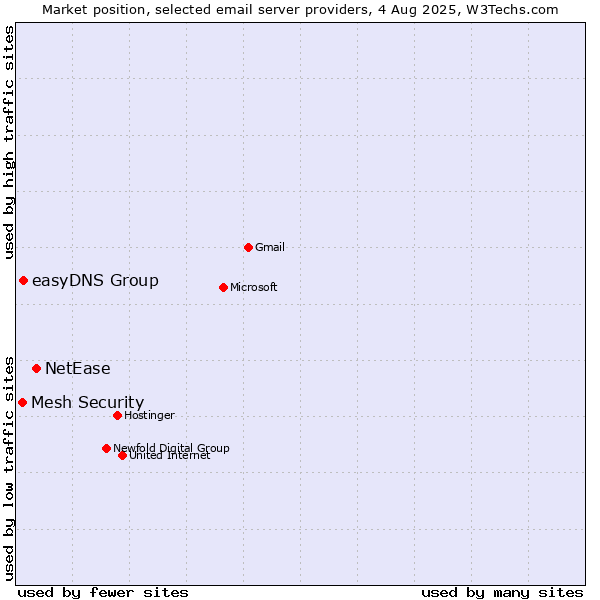 Market position of NetEase vs. easyDNS Group vs. Mesh Security