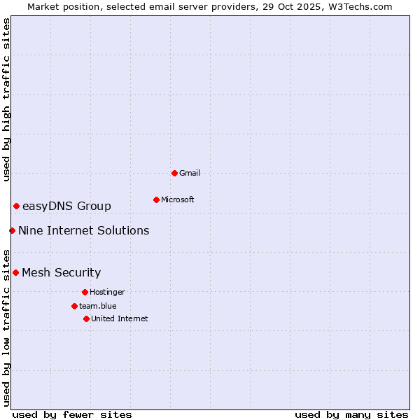 Market position of easyDNS Group vs. Mesh Security vs. Nine Internet Solutions