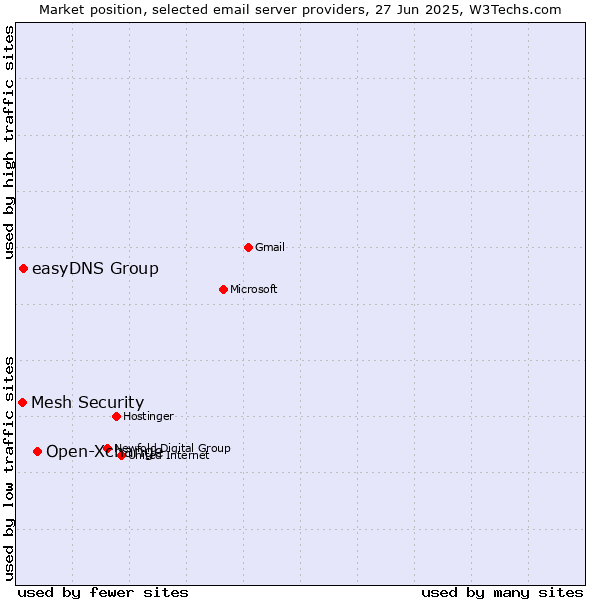 Market position of Open-Xchange vs. easyDNS Group vs. Mesh Security