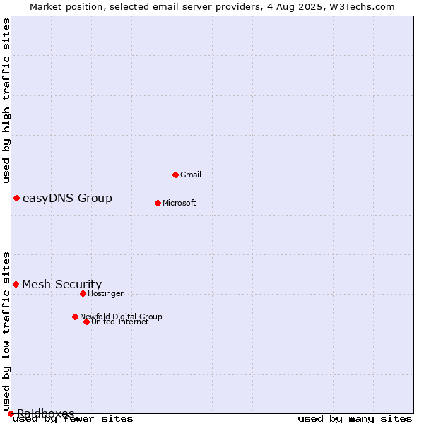 Market position of easyDNS Group vs. Mesh Security vs. Raidboxes
