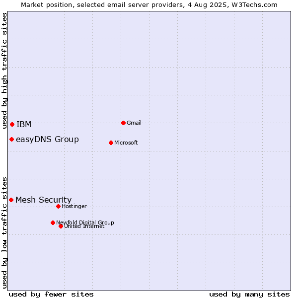 Market position of IBM vs. easyDNS Group vs. Mesh Security
