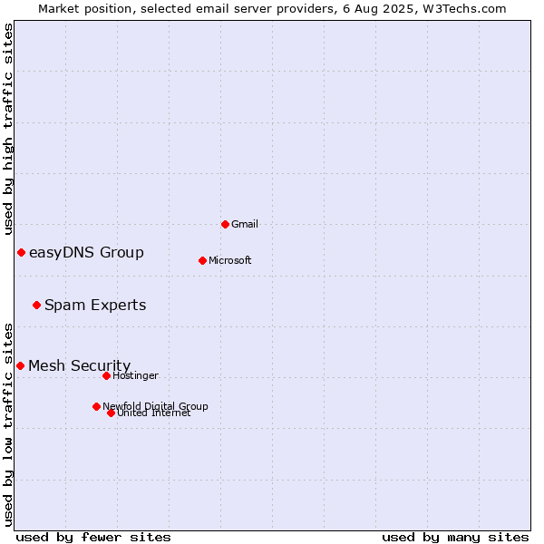 Market position of Spam Experts vs. easyDNS Group vs. Mesh Security