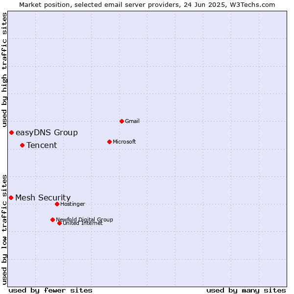 Market position of Tencent vs. easyDNS Group vs. Mesh Security
