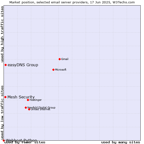 Market position of easyDNS Group vs. Mesh Security vs. Webhost Python