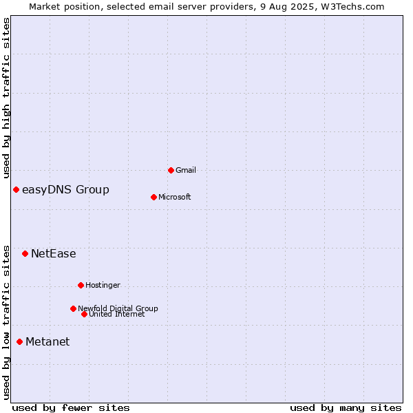 Market position of NetEase vs. Metanet vs. easyDNS Group